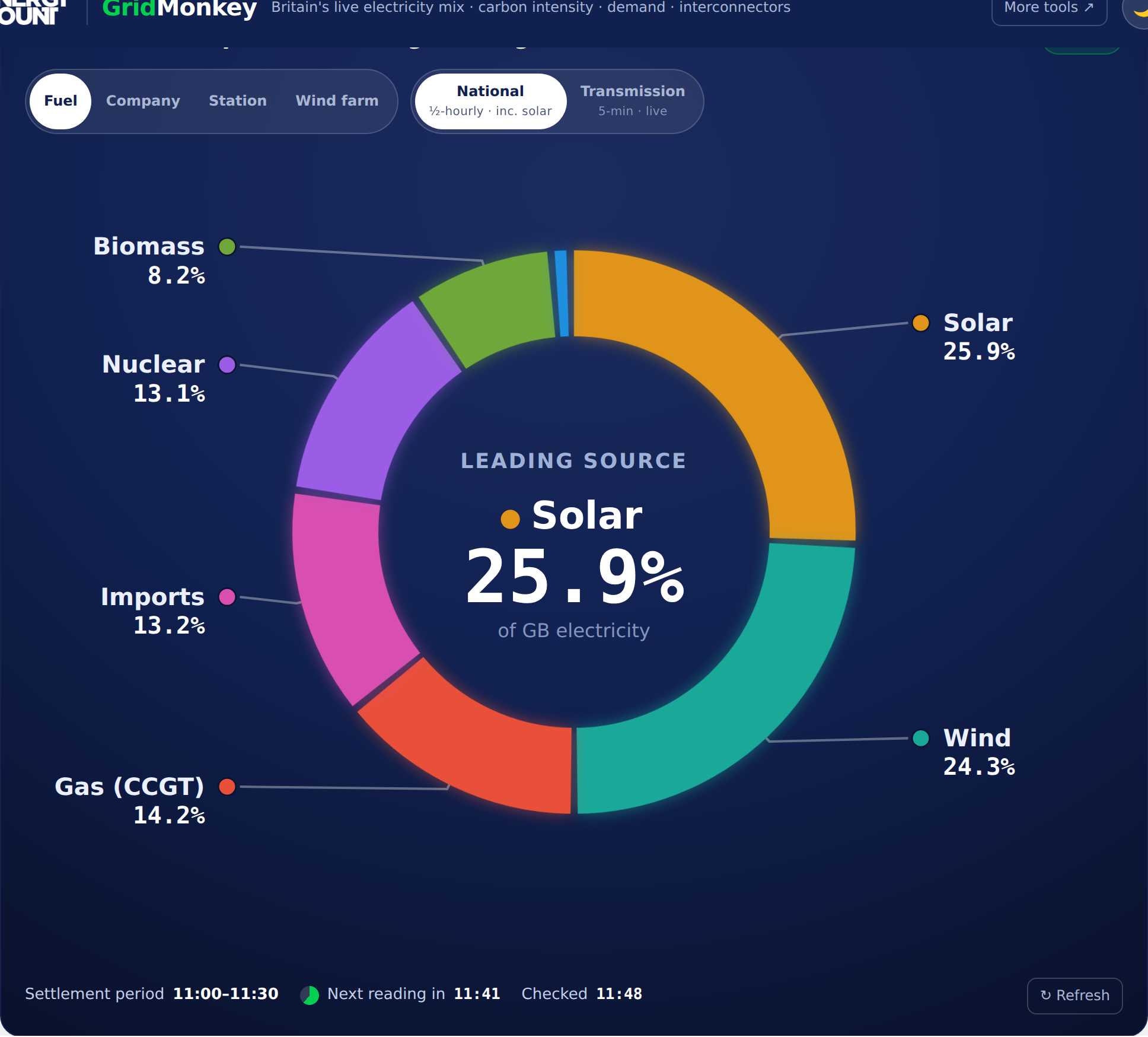 GridMonkey showing Britain's live electricity mix as a donut chart — solar 25.9%, wind 24.3%, gas 14.2%, imports 13.2%, nuclear 13.1% and biomass 8.2% — with a control to group the pie by fuel, company, power station or wind farm.