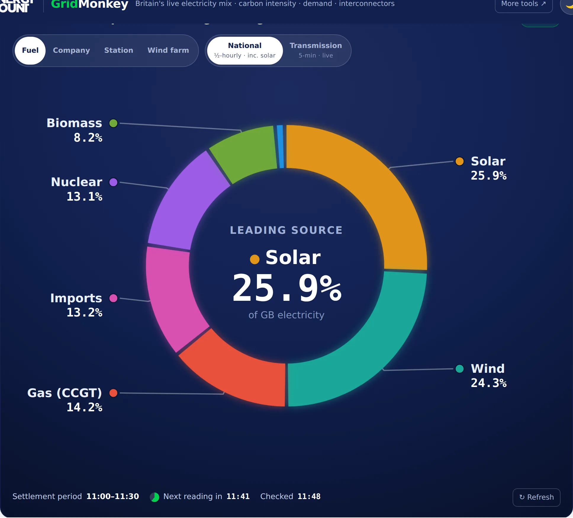 GridMonkey showing Britain's live electricity mix as a donut chart — solar 25.9%, wind 24.3%, gas 14.2%, imports 13.2%, nuclear 13.1% and biomass 8.2% — with a control to group the pie by fuel, company, power station or wind farm.