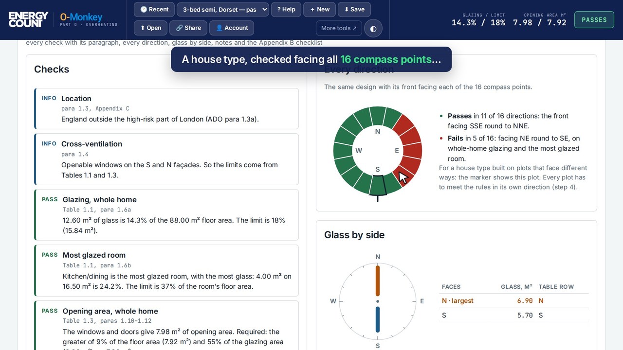 Frame from the O-Monkey demo: the every-direction ring for a three-bedroom semi, passing in 11 of 16 directions and failing facing north-east round to south-east, with the header reading 14.3% of 18% glazing and 7.98 of 7.92 m² opening area